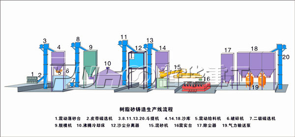 怎樣提高企業(yè)樹脂砂設(shè)備的生產(chǎn)效益？-青島普華重工